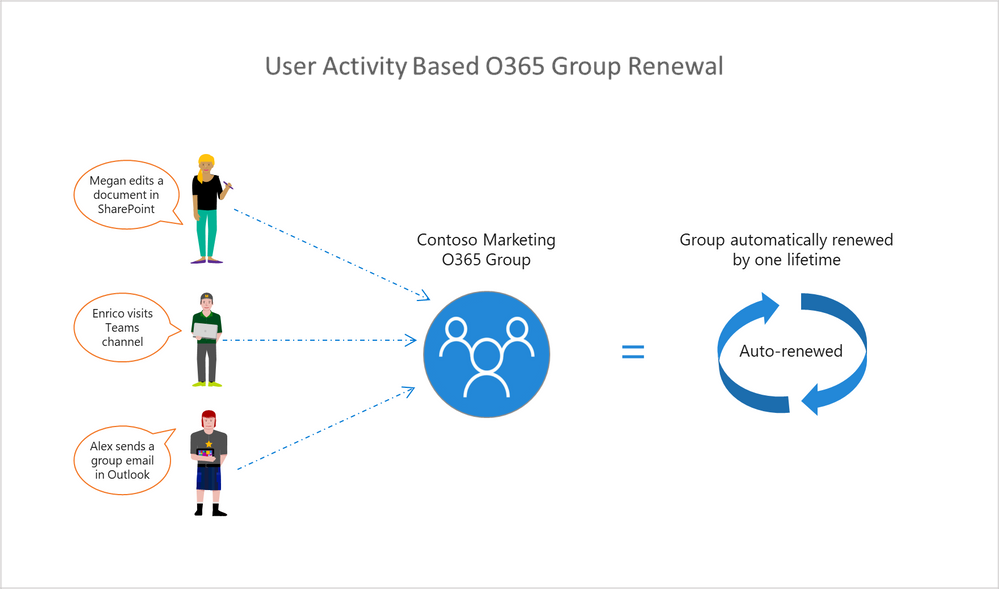 Office 365 group renewal
